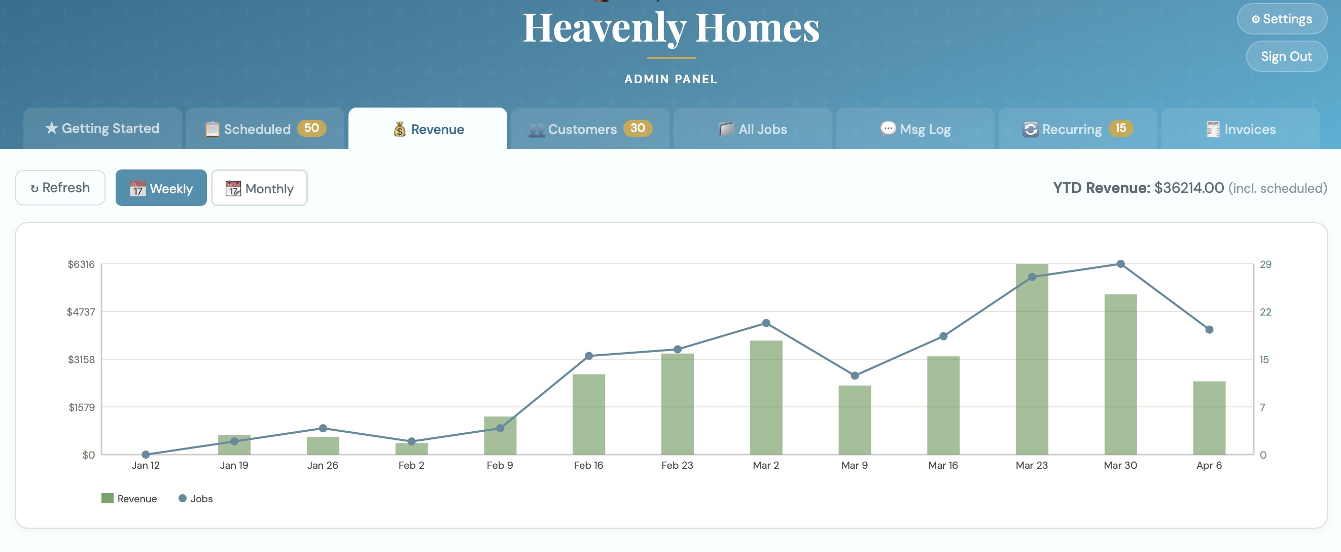 Revenue tab — weekly bar chart of revenue with job count trend line and YTD total
